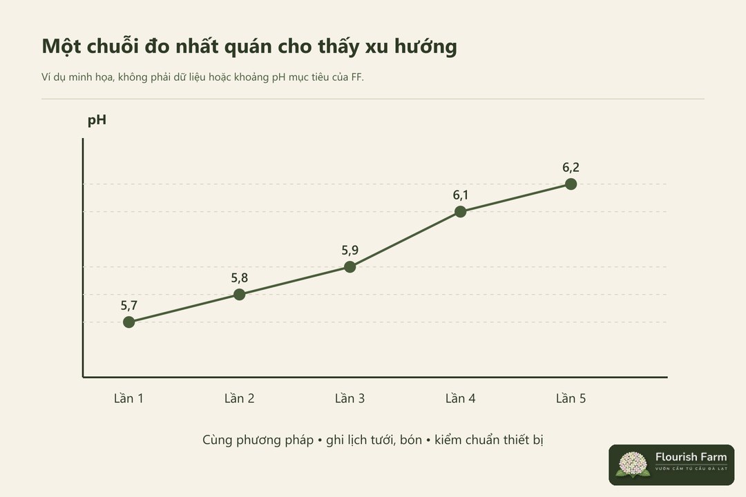 chuỗi kết quả cùng phương pháp có ích hơn một số lẻ.