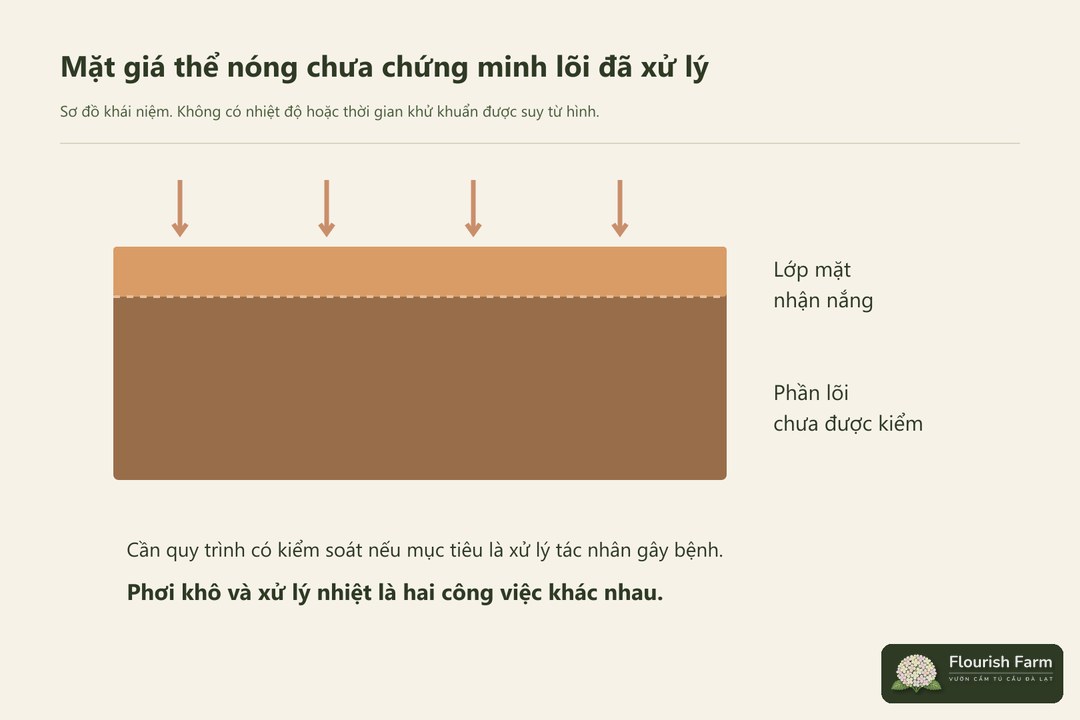 mặt vật liệu nóng chưa chứng minh cả mẻ đã đạt xử lý nhiệt.