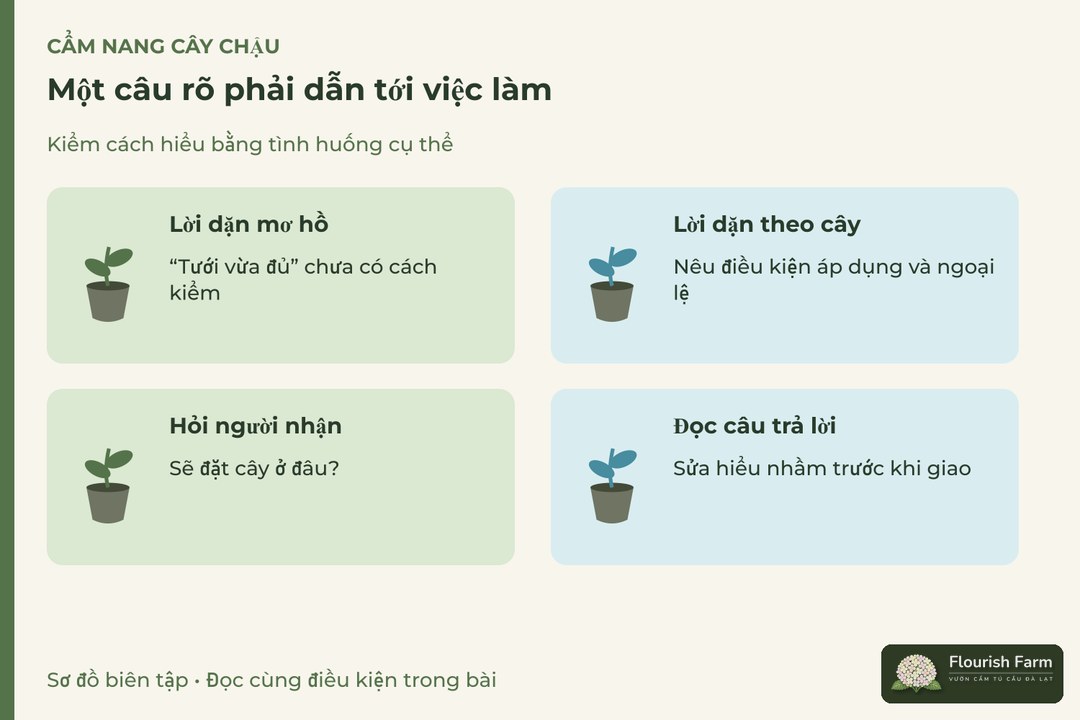 một câu rõ phải dẫn tới việc làm: Lời dặn mơ hồ, Lời dặn theo cây, Hỏi người nhận, Đọc câu trả lời