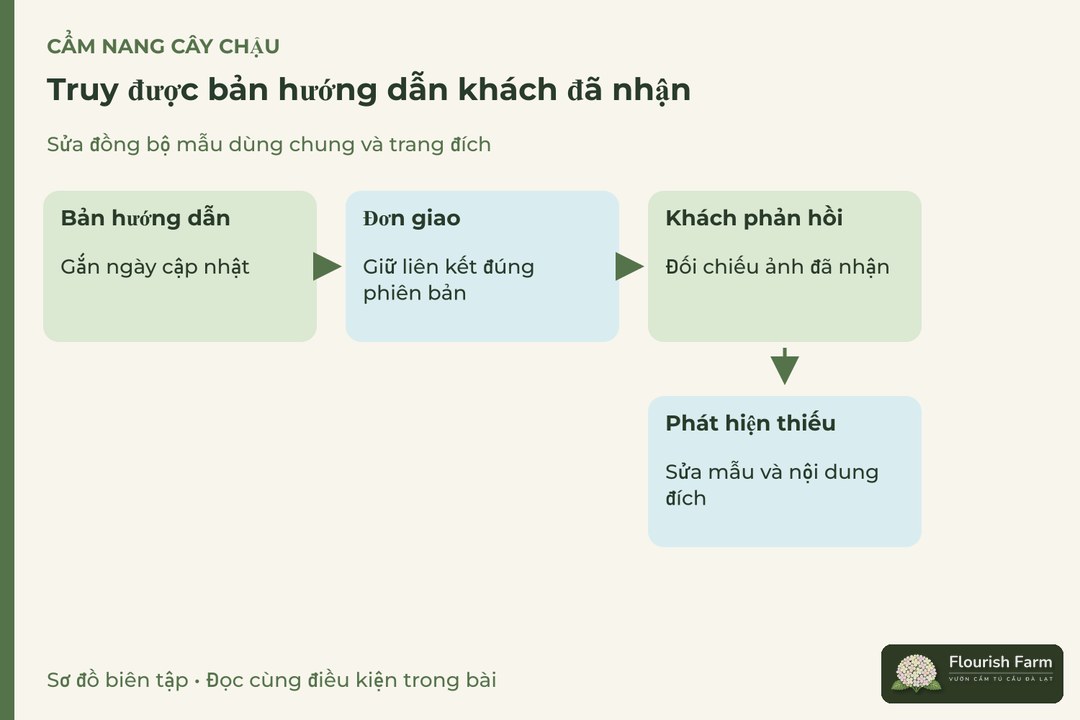 truy được bản hướng dẫn khách đã nhận: Bản hướng dẫn, Đơn giao, Khách phản hồi, Phát hiện thiếu