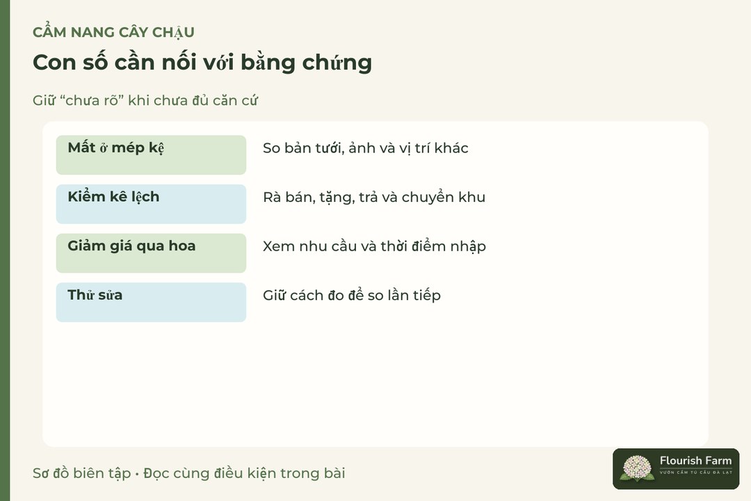 con số cần nối với bằng chứng: Mất ở mép kệ, Kiểm kê lệch, Giảm giá qua hoa, Thử sửa