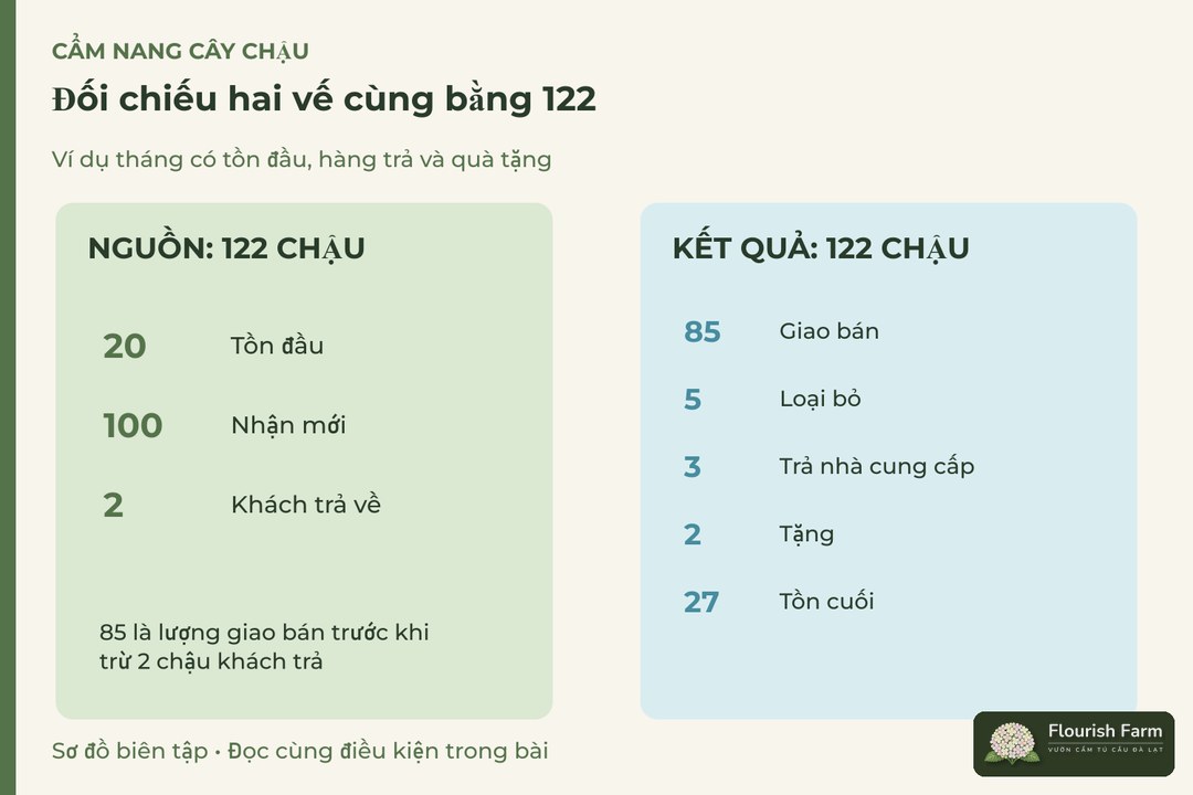 đối chiếu hai vế cùng bằng 122: Nguồn 122, Kết quả 122, Phần còn lại, Định nghĩa bán