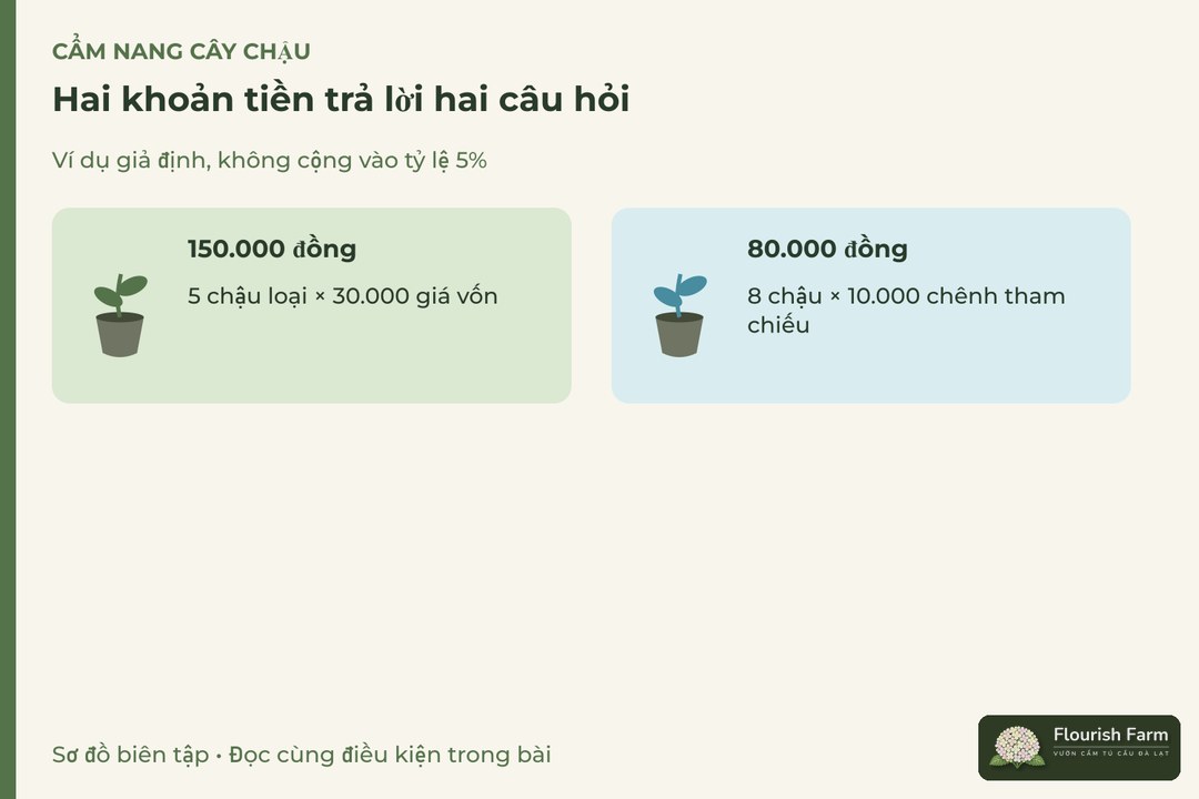 hai khoản tiền trả lời hai câu hỏi: 150.000 đồng, 80.000 đồng