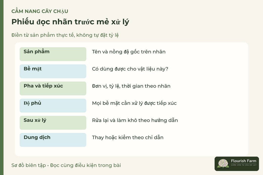 phiếu đọc nhãn trước mẻ xử lý: Sản phẩm, Bề mặt, Pha và tiếp xúc, Độ phủ, Sau xử lý, Dung dịch