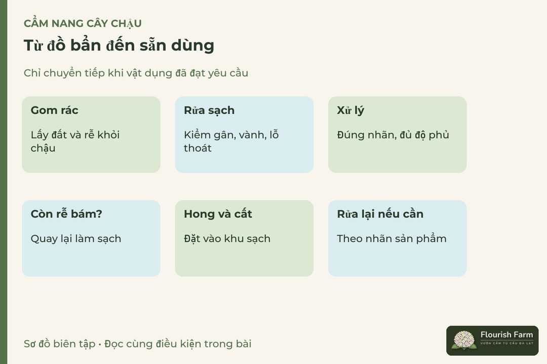 từ đồ bẩn đến sẵn dùng: Gom rác, Rửa sạch, Xử lý, Rửa lại nếu cần, Hong và cất, Còn rễ bám?